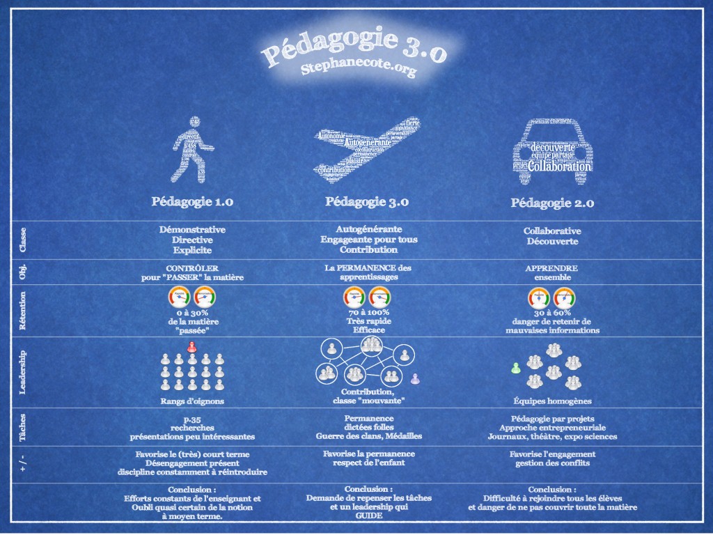 Pédagogie 3.0